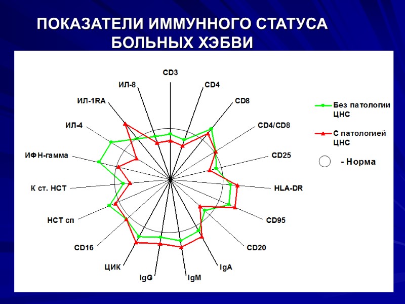 ПОКАЗАТЕЛИ ИММУННОГО СТАТУСА БОЛЬНЫХ ХЭБВИ